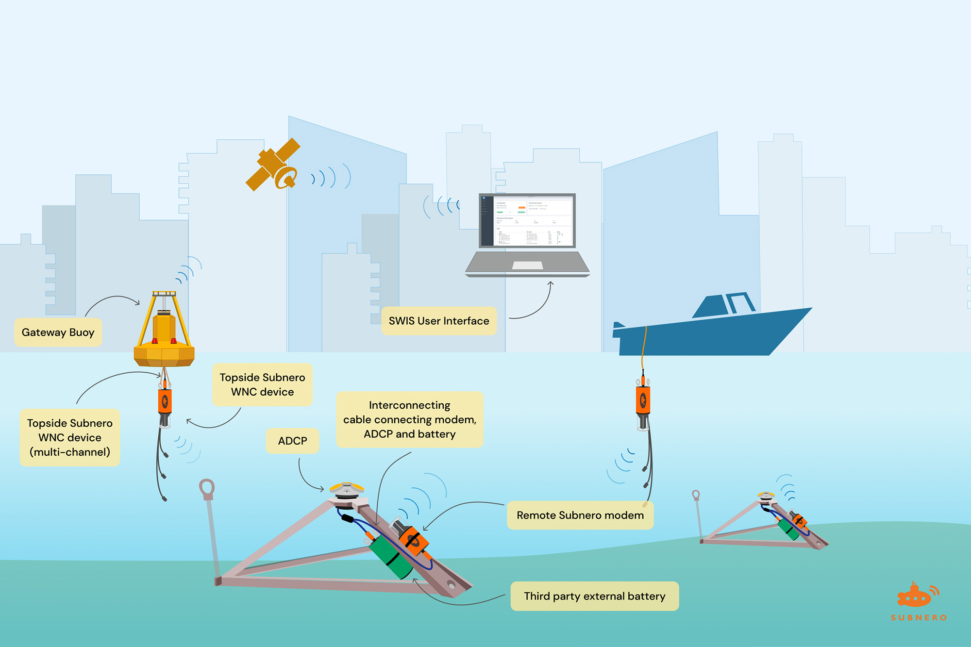 Subnero Wireless Integrated Solution (SWIS) Deployment