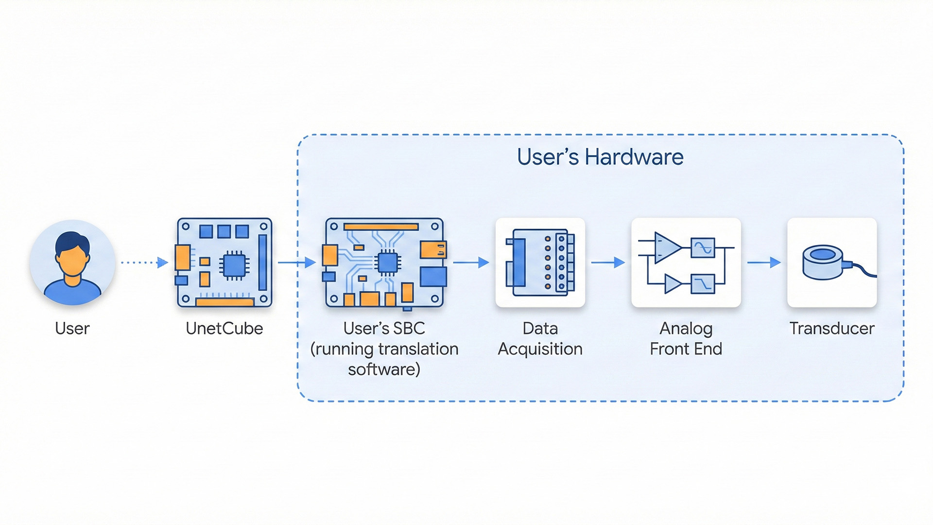 UnetCube for Modem Development