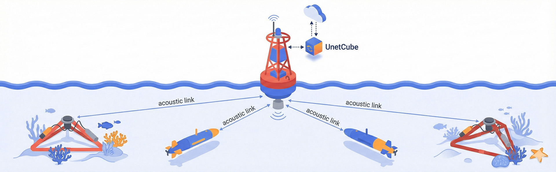 UnetCube as a Network Controller