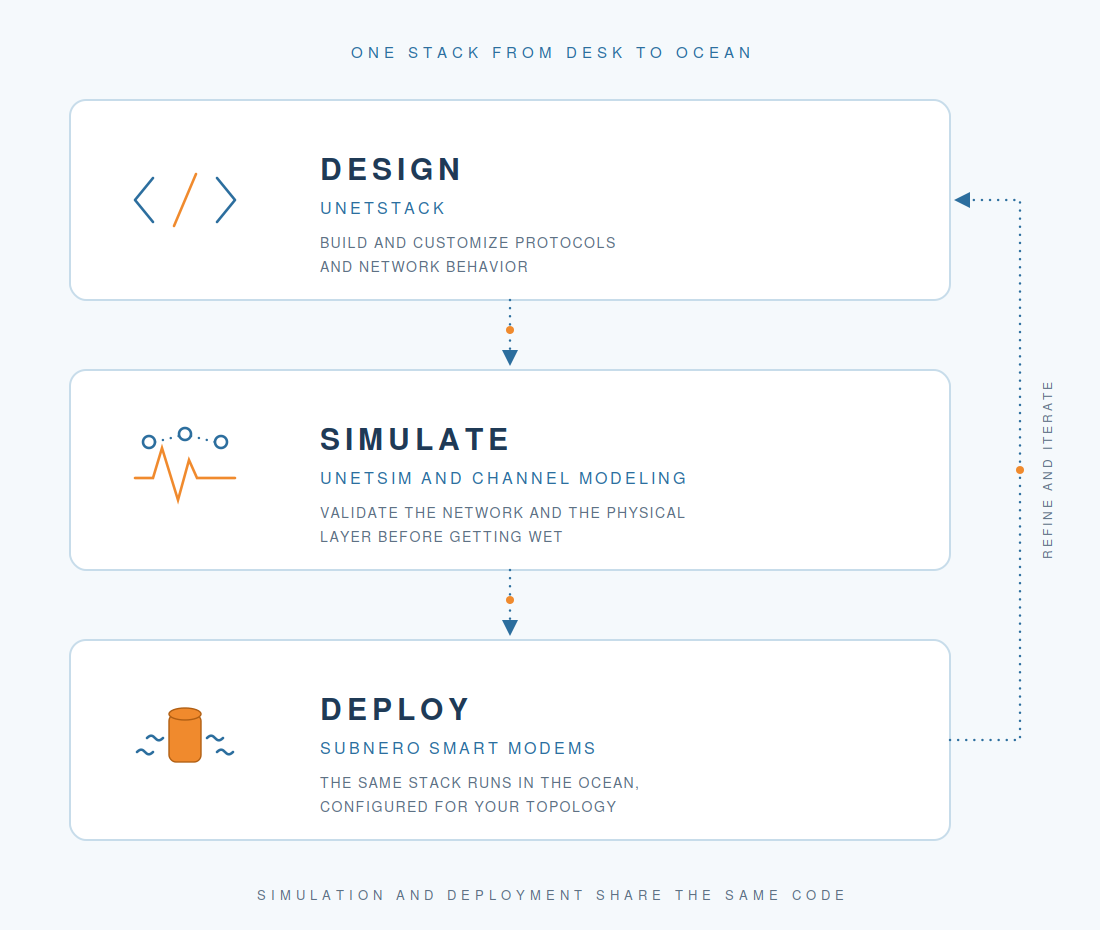 Research toolchain from design in UnetStack to simulation in UnetSim and channel modeling to deployment on Subnero modems
