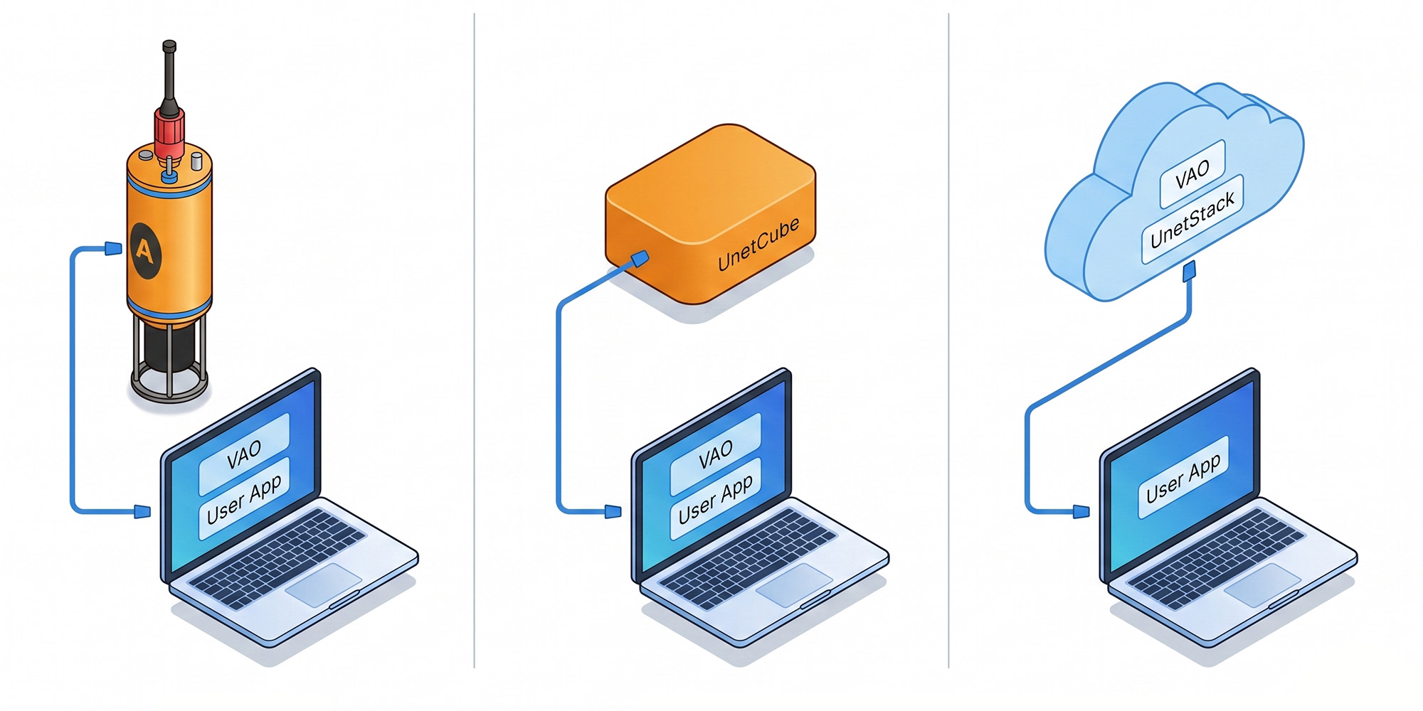 UnetCloud Cloud Simulation Architecture