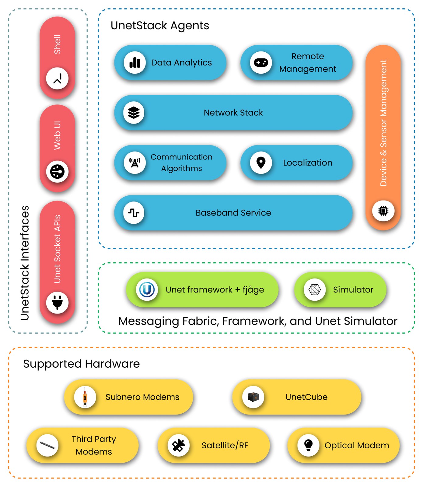 UnetStack Software Components and Architecture