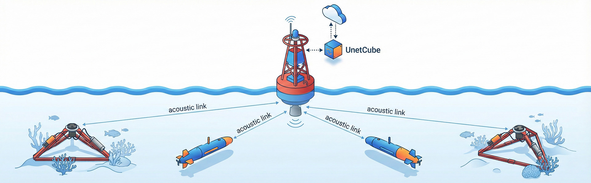 UnetCube as a Network Controller